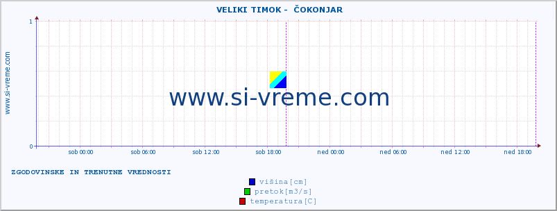 POVPREČJE ::  VELIKI TIMOK -  ČOKONJAR :: višina | pretok | temperatura :: zadnja dva dni / 5 minut.