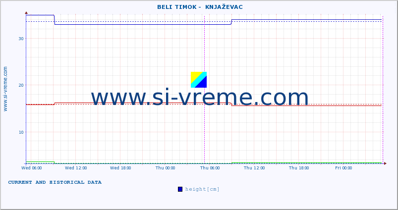  ::  BELI TIMOK -  KNJAŽEVAC :: height |  |  :: last two days / 5 minutes.