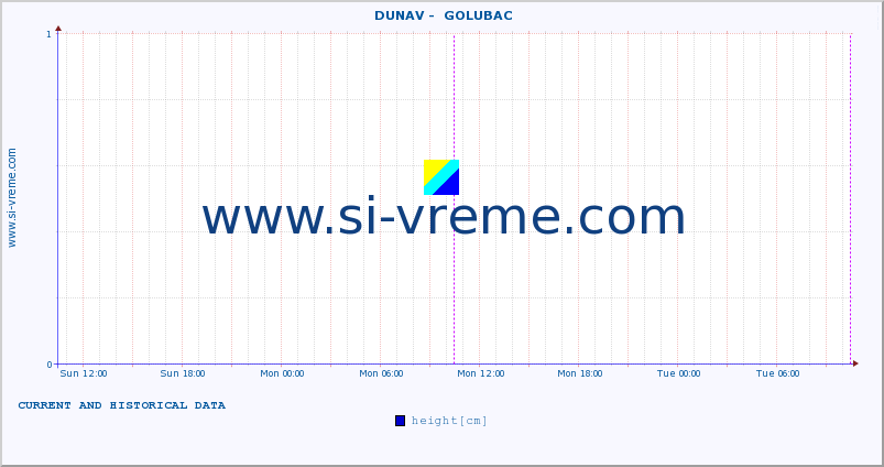  ::  DUNAV -  GOLUBAC :: height |  |  :: last two days / 5 minutes.