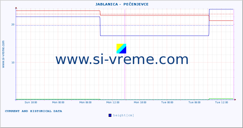  ::  JABLANICA -  PEČENJEVCE :: height |  |  :: last two days / 5 minutes.