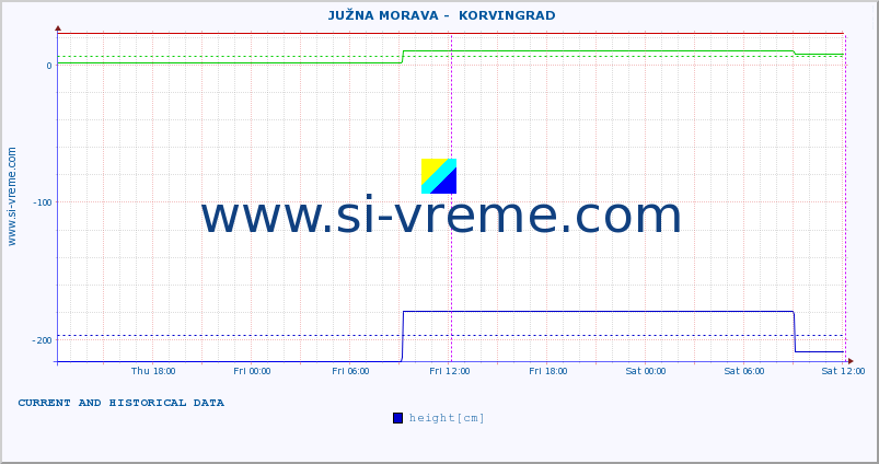  ::  JUŽNA MORAVA -  KORVINGRAD :: height |  |  :: last two days / 5 minutes.