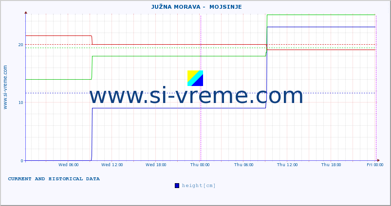  ::  JUŽNA MORAVA -  MOJSINJE :: height |  |  :: last two days / 5 minutes.