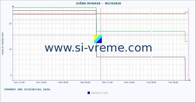  ::  JUŽNA MORAVA -  MOJSINJE :: height |  |  :: last two days / 5 minutes.