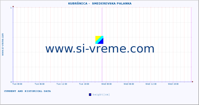  ::  KUBRŠNICA -  SMEDEREVSKA PALANKA :: height |  |  :: last two days / 5 minutes.