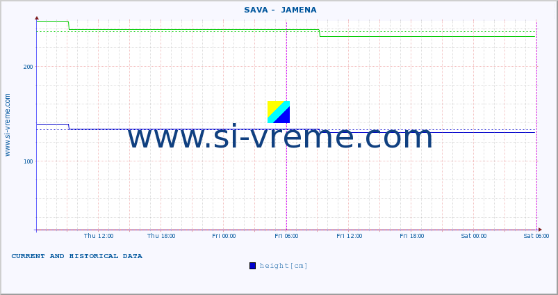  ::  SAVA -  JAMENA :: height |  |  :: last two days / 5 minutes.