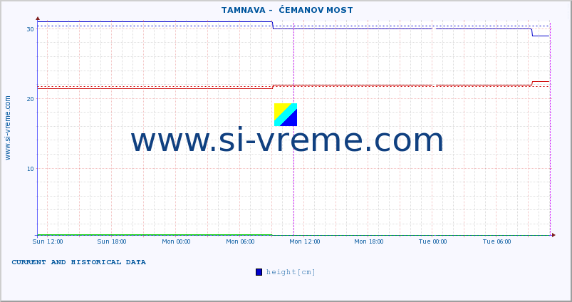  ::  TAMNAVA -  ĆEMANOV MOST :: height |  |  :: last two days / 5 minutes.