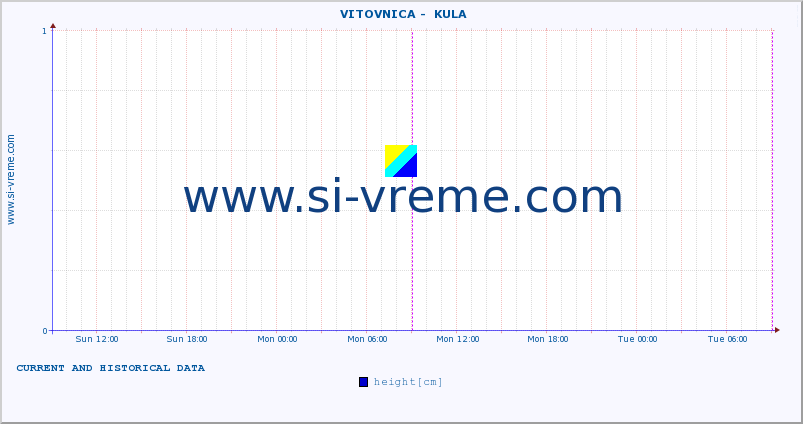  ::  VITOVNICA -  KULA :: height |  |  :: last two days / 5 minutes.