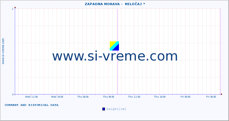  ::  ZAPADNA MORAVA -  MILOČAJ * :: height |  |  :: last two days / 5 minutes.