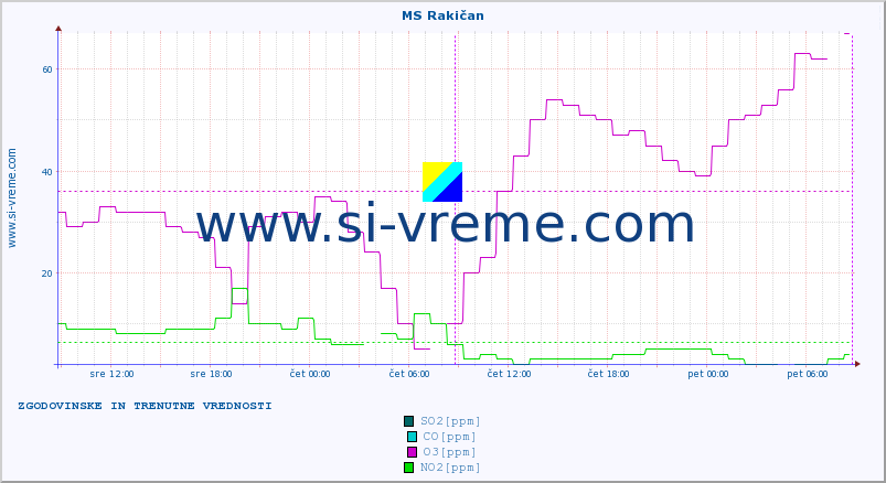 POVPREČJE :: MS Rakičan :: SO2 | CO | O3 | NO2 :: zadnja dva dni / 5 minut.