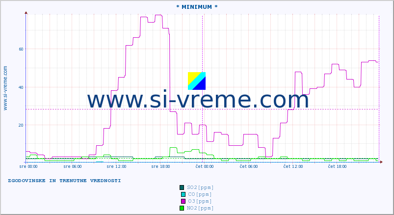 POVPREČJE :: * MINIMUM * :: SO2 | CO | O3 | NO2 :: zadnja dva dni / 5 minut.