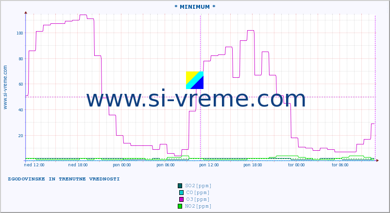 POVPREČJE :: * MINIMUM * :: SO2 | CO | O3 | NO2 :: zadnja dva dni / 5 minut.