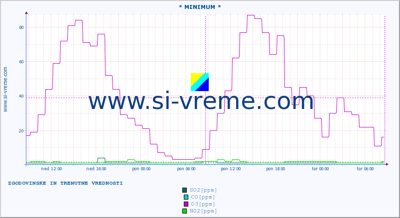 POVPREČJE :: * MINIMUM * :: SO2 | CO | O3 | NO2 :: zadnja dva dni / 5 minut.