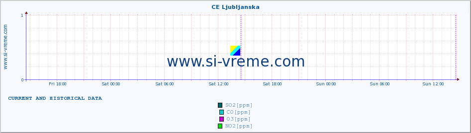  :: CE Ljubljanska :: SO2 | CO | O3 | NO2 :: last two days / 5 minutes.