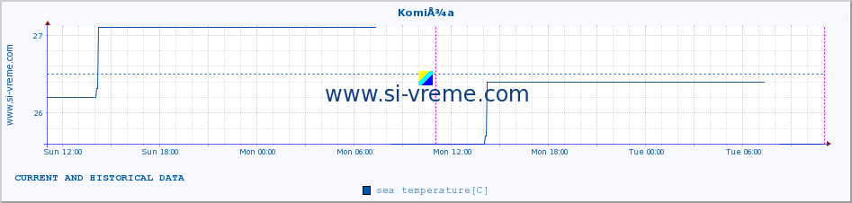  :: KomiÅ¾a :: sea temperature :: last two days / 5 minutes.