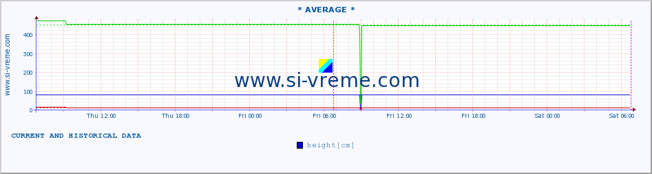  :: * AVERAGE * :: height |  |  :: last two days / 5 minutes.