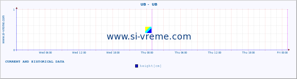  ::  UB -  UB :: height |  |  :: last two days / 5 minutes.