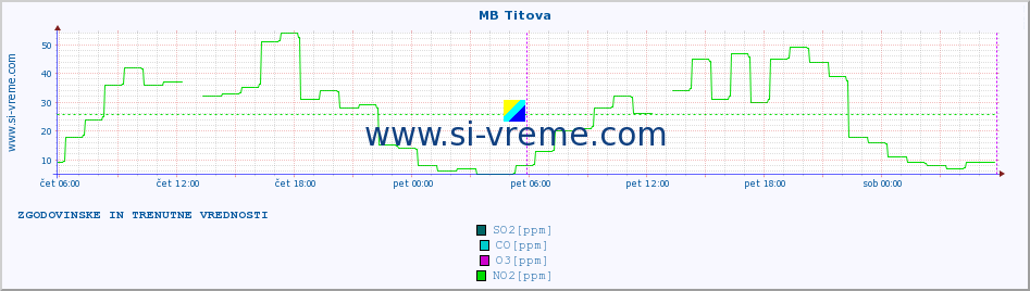 POVPREČJE :: MB Titova :: SO2 | CO | O3 | NO2 :: zadnja dva dni / 5 minut.