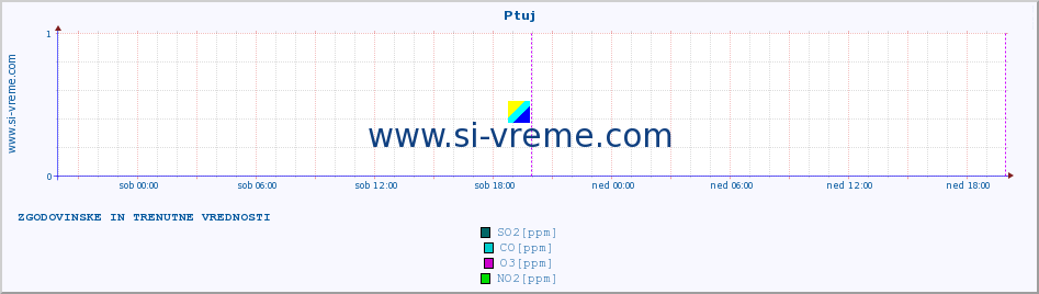 POVPREČJE :: Ptuj :: SO2 | CO | O3 | NO2 :: zadnja dva dni / 5 minut.