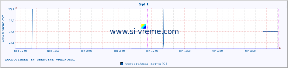 POVPREČJE :: Split :: temperatura morja :: zadnja dva dni / 5 minut.