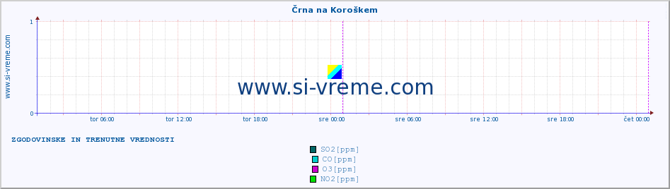 POVPREČJE :: Črna na Koroškem :: SO2 | CO | O3 | NO2 :: zadnja dva dni / 5 minut.