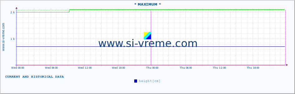  :: * MAXIMUM * :: height |  |  :: last two days / 5 minutes.