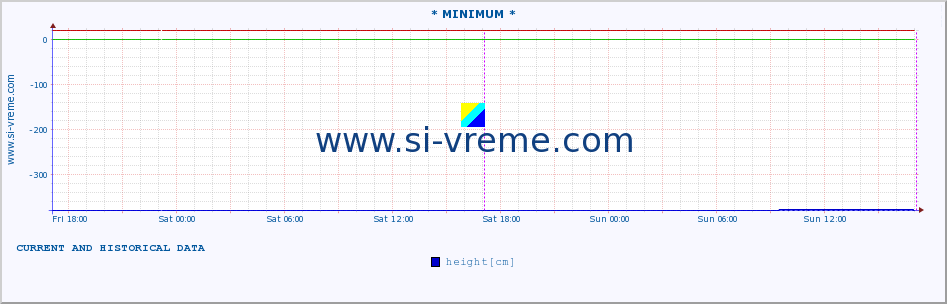  :: * MINIMUM* :: height |  |  :: last two days / 5 minutes.