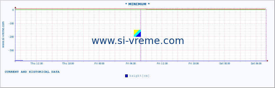  :: * MINIMUM* :: height |  |  :: last two days / 5 minutes.