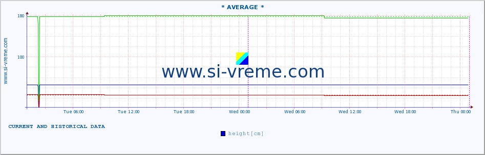  :: * AVERAGE * :: height |  |  :: last two days / 5 minutes.