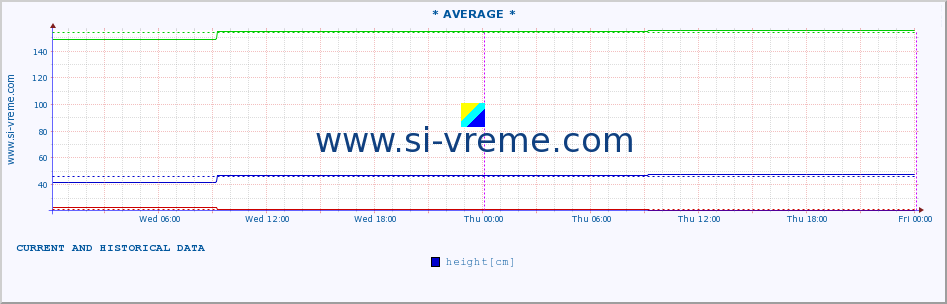  :: * AVERAGE * :: height |  |  :: last two days / 5 minutes.