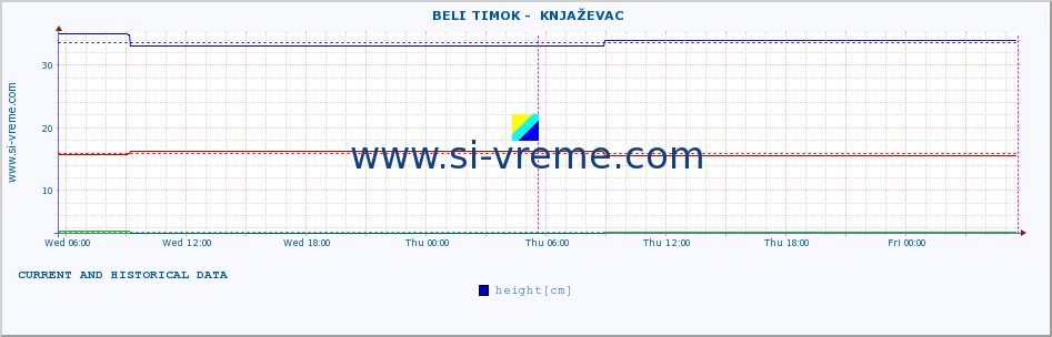  ::  BELI TIMOK -  KNJAŽEVAC :: height |  |  :: last two days / 5 minutes.