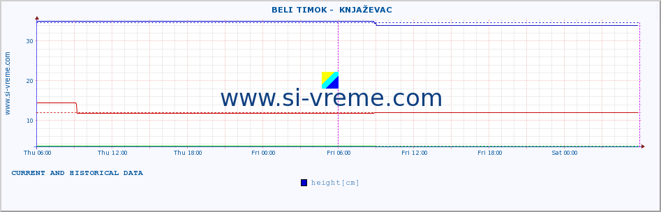  ::  BELI TIMOK -  KNJAŽEVAC :: height |  |  :: last two days / 5 minutes.