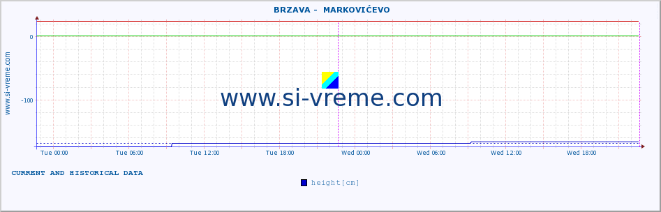  ::  BRZAVA -  MARKOVIĆEVO :: height |  |  :: last two days / 5 minutes.