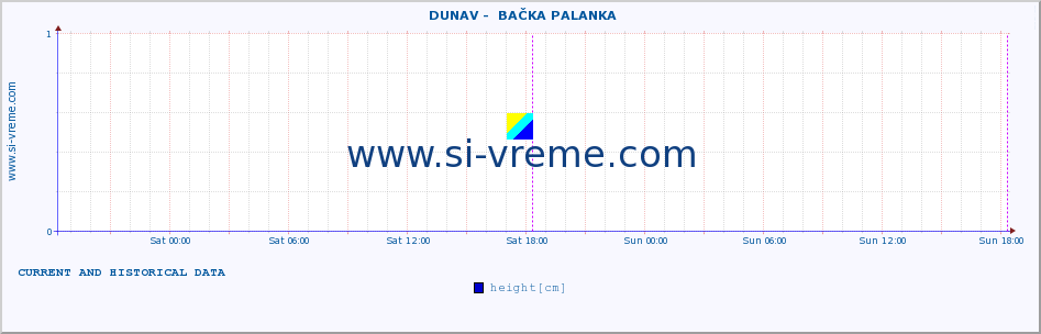  ::  DUNAV -  BAČKA PALANKA :: height |  |  :: last two days / 5 minutes.