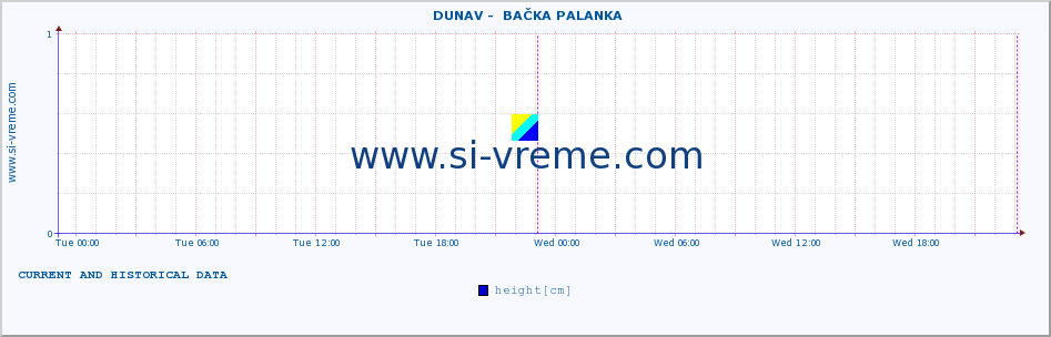  ::  DUNAV -  BAČKA PALANKA :: height |  |  :: last two days / 5 minutes.