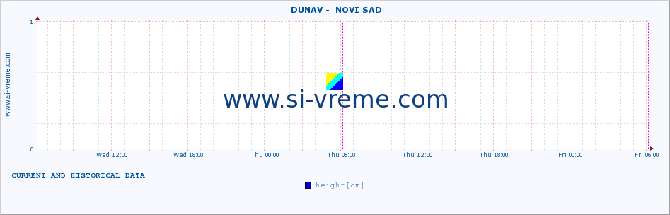  ::  DUNAV -  NOVI SAD :: height |  |  :: last two days / 5 minutes.