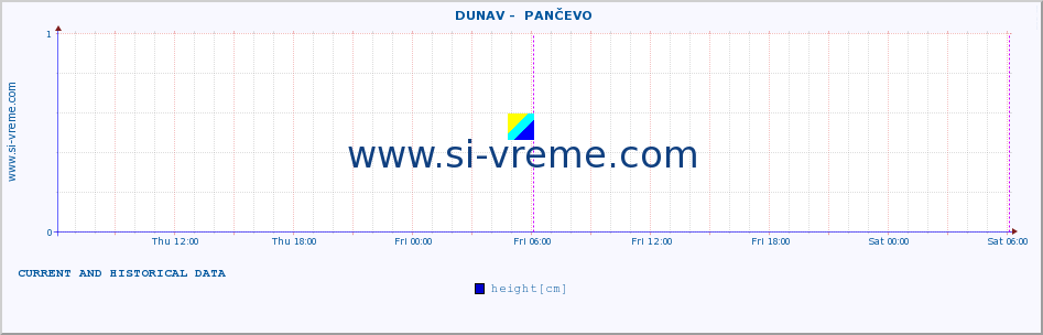  ::  DUNAV -  PANČEVO :: height |  |  :: last two days / 5 minutes.