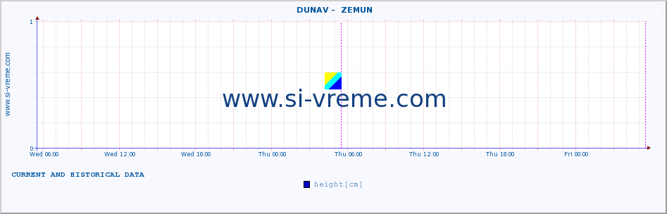  ::  DUNAV -  ZEMUN :: height |  |  :: last two days / 5 minutes.