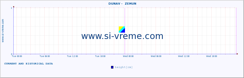  ::  DUNAV -  ZEMUN :: height |  |  :: last two days / 5 minutes.