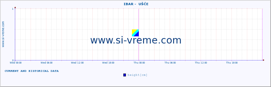  ::  IBAR -  UŠĆE :: height |  |  :: last two days / 5 minutes.