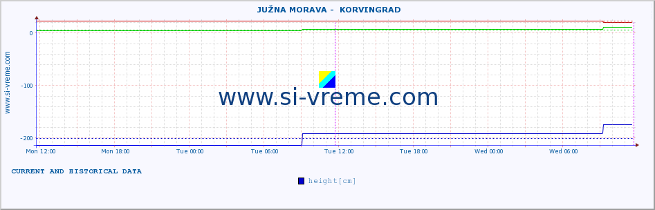  ::  JUŽNA MORAVA -  KORVINGRAD :: height |  |  :: last two days / 5 minutes.