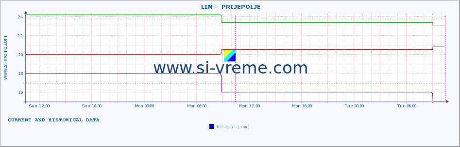  ::  LIM -  PRIJEPOLJE :: height |  |  :: last two days / 5 minutes.