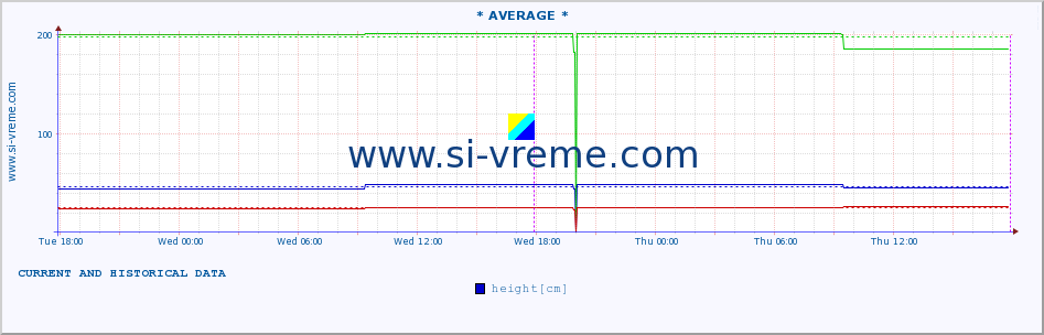  ::  NERA -  VRAČEV GAJ :: height |  |  :: last two days / 5 minutes.