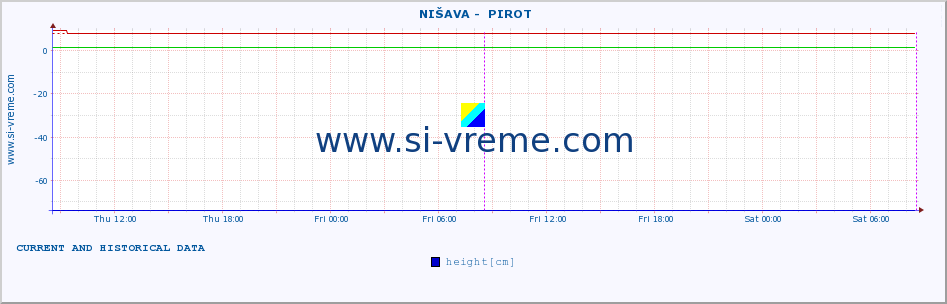  ::  NIŠAVA -  PIROT :: height |  |  :: last two days / 5 minutes.