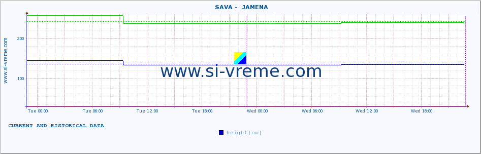  ::  SAVA -  JAMENA :: height |  |  :: last two days / 5 minutes.