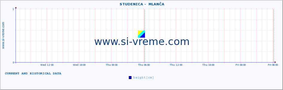  ::  STUDENICA -  MLANČA :: height |  |  :: last two days / 5 minutes.