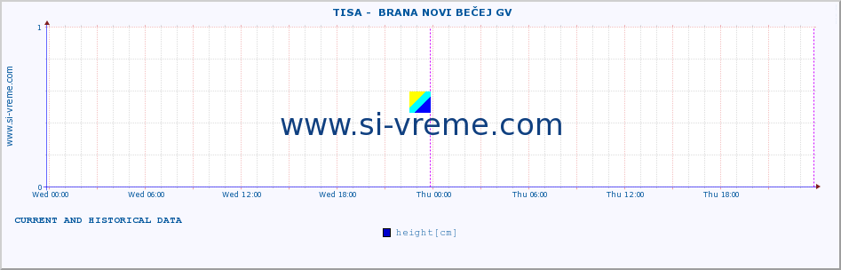  ::  TISA -  BRANA NOVI BEČEJ GV :: height |  |  :: last two days / 5 minutes.