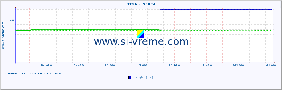  ::  TISA -  SENTA :: height |  |  :: last two days / 5 minutes.