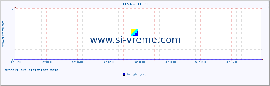  ::  TISA -  TITEL :: height |  |  :: last two days / 5 minutes.