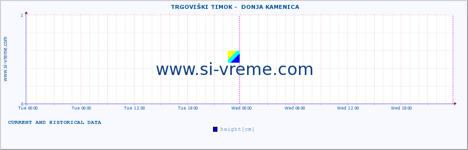  ::  TRGOVIŠKI TIMOK -  DONJA KAMENICA :: height |  |  :: last two days / 5 minutes.