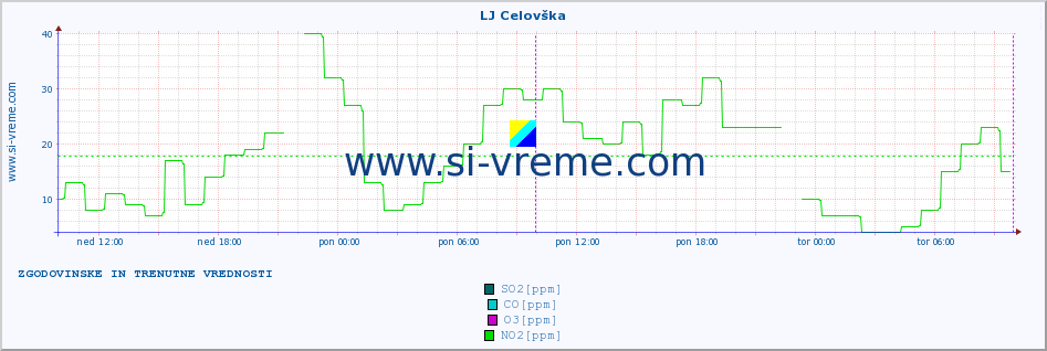 POVPREČJE :: LJ Celovška :: SO2 | CO | O3 | NO2 :: zadnja dva dni / 5 minut.